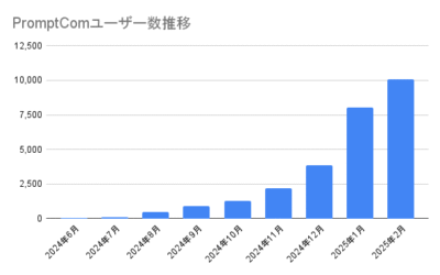 【お知らせ】PromptComの会員数が１万人突破！皆さまへの感謝